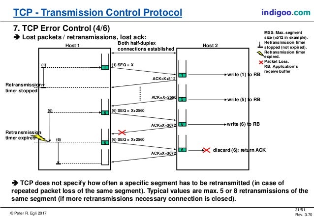 TCP - Transmission Control Protocol