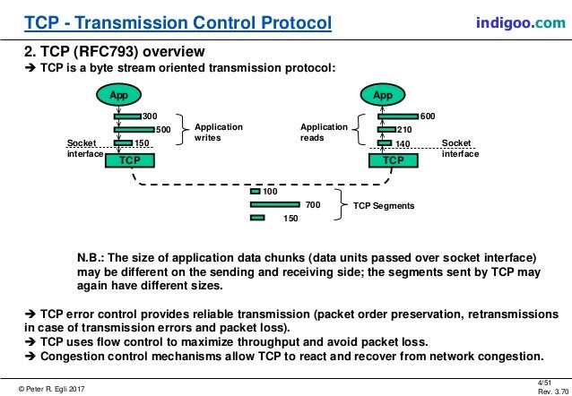TCP - Transmission Control Protocol