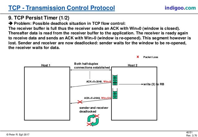 TCP - Transmission Control Protocol
