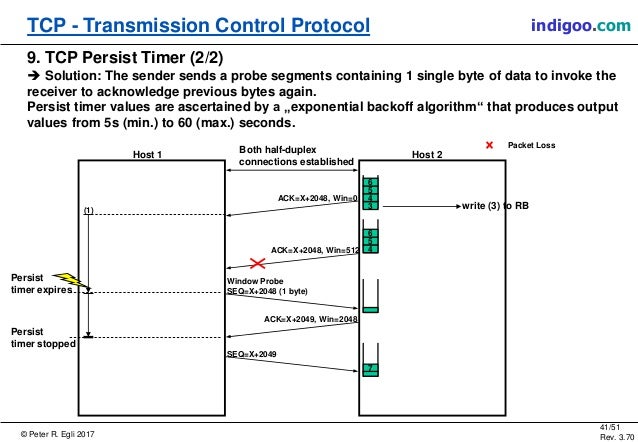 TCP - Transmission Control Protocol
