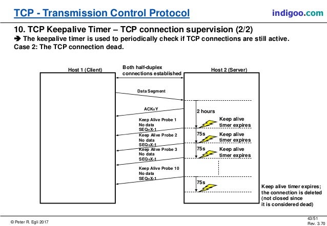 TCP - Transmission Control Protocol