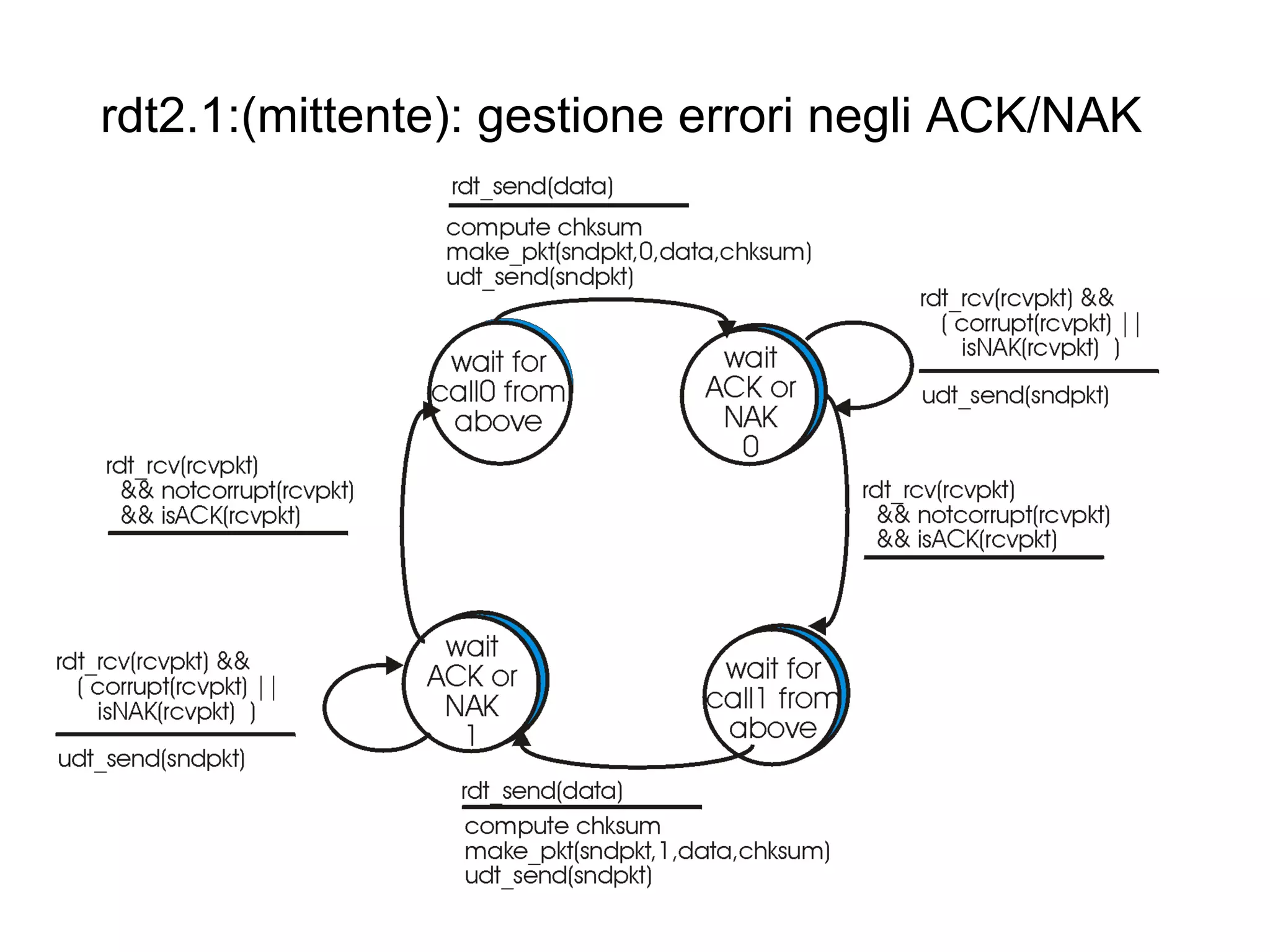 rdt2.1:(mittente): gestione errori negli ACK/NAK 