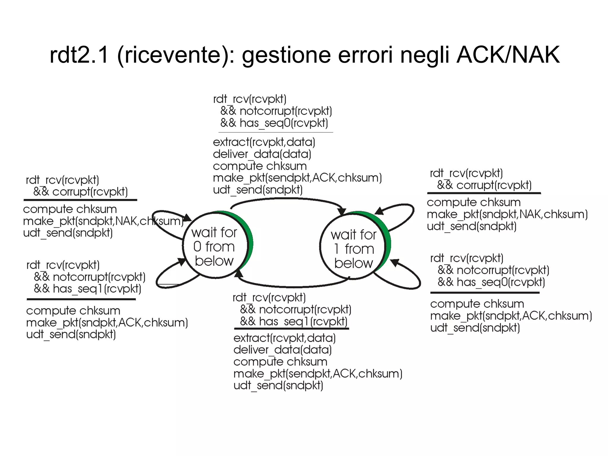 rdt2.1 (ricevente): gestione errori negli ACK/NAK 