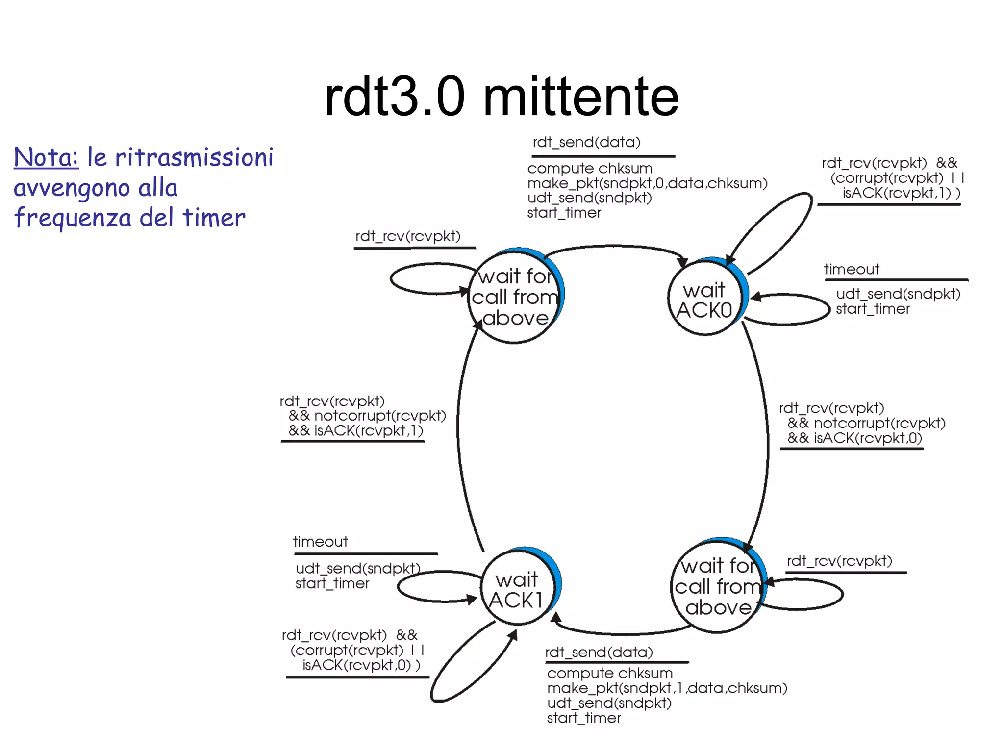 rdt3.0 mittente Nota:  le ritrasmissioni avvengono alla frequenza del timer 