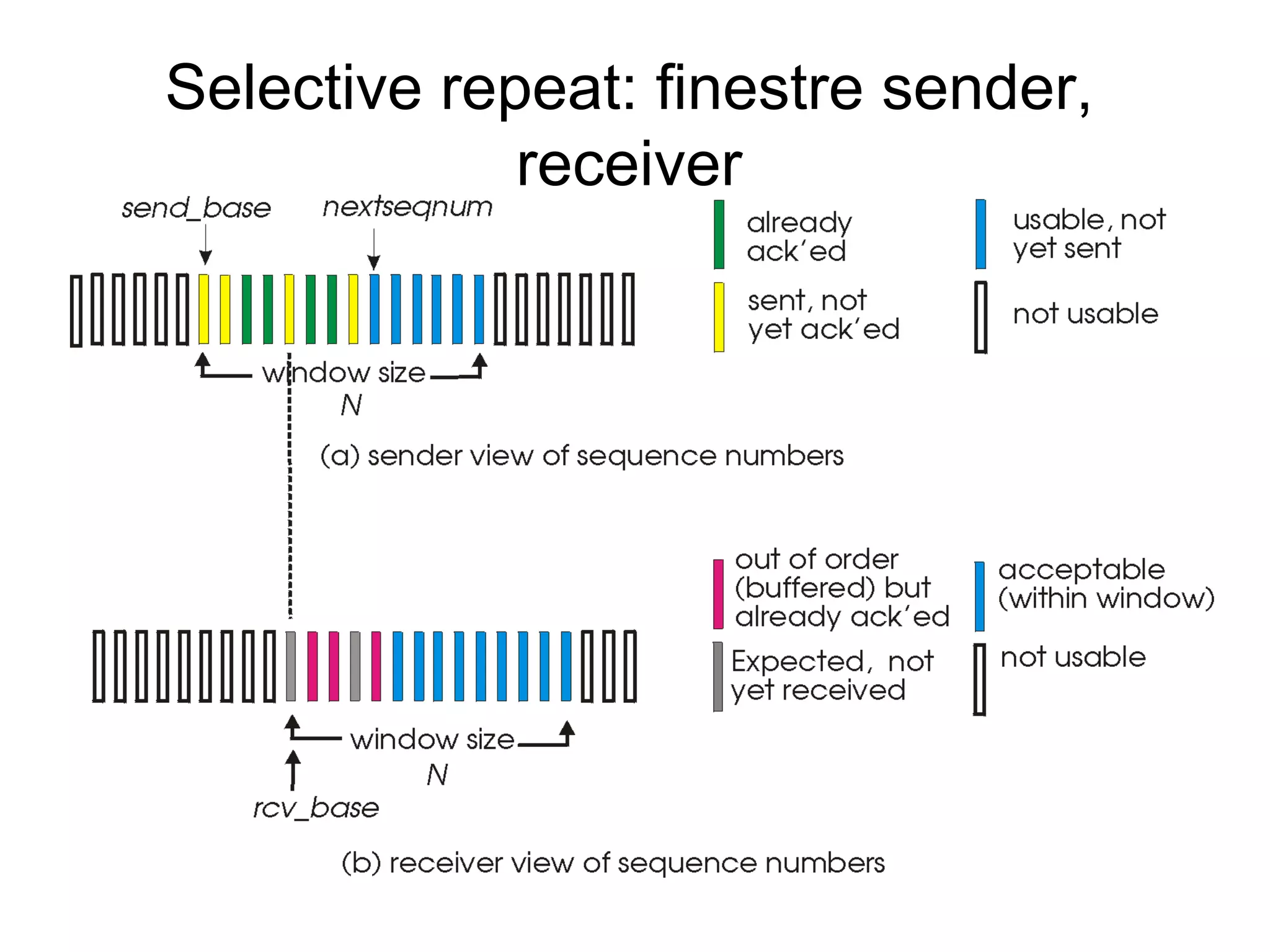 Selective repeat: finestre sender, receiver 