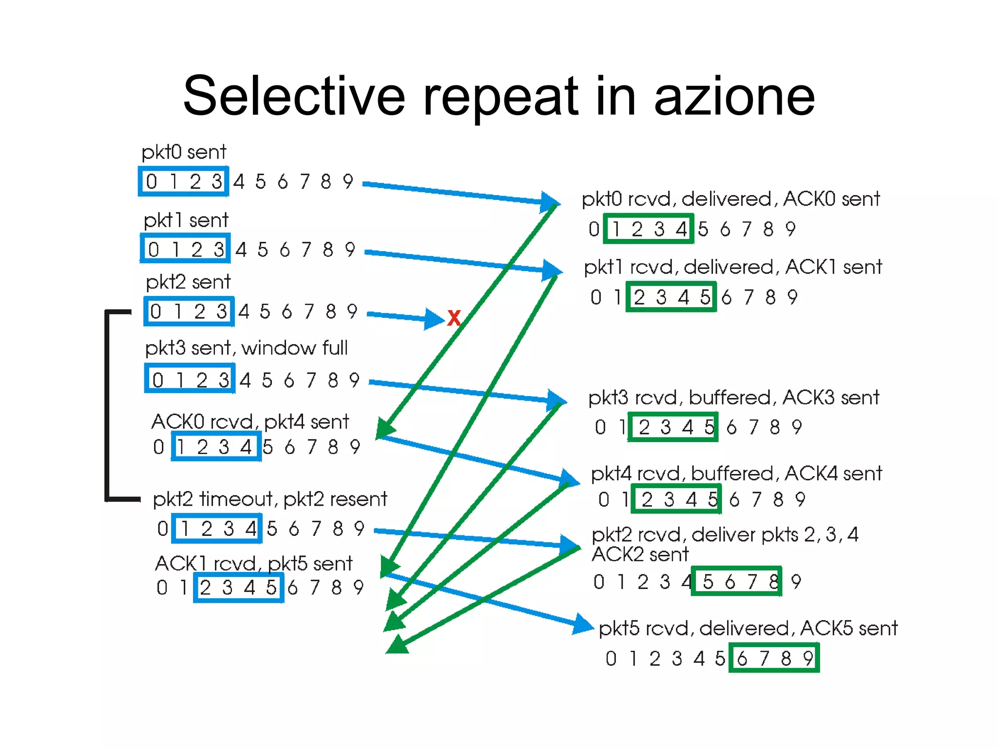Selective repeat in azione 