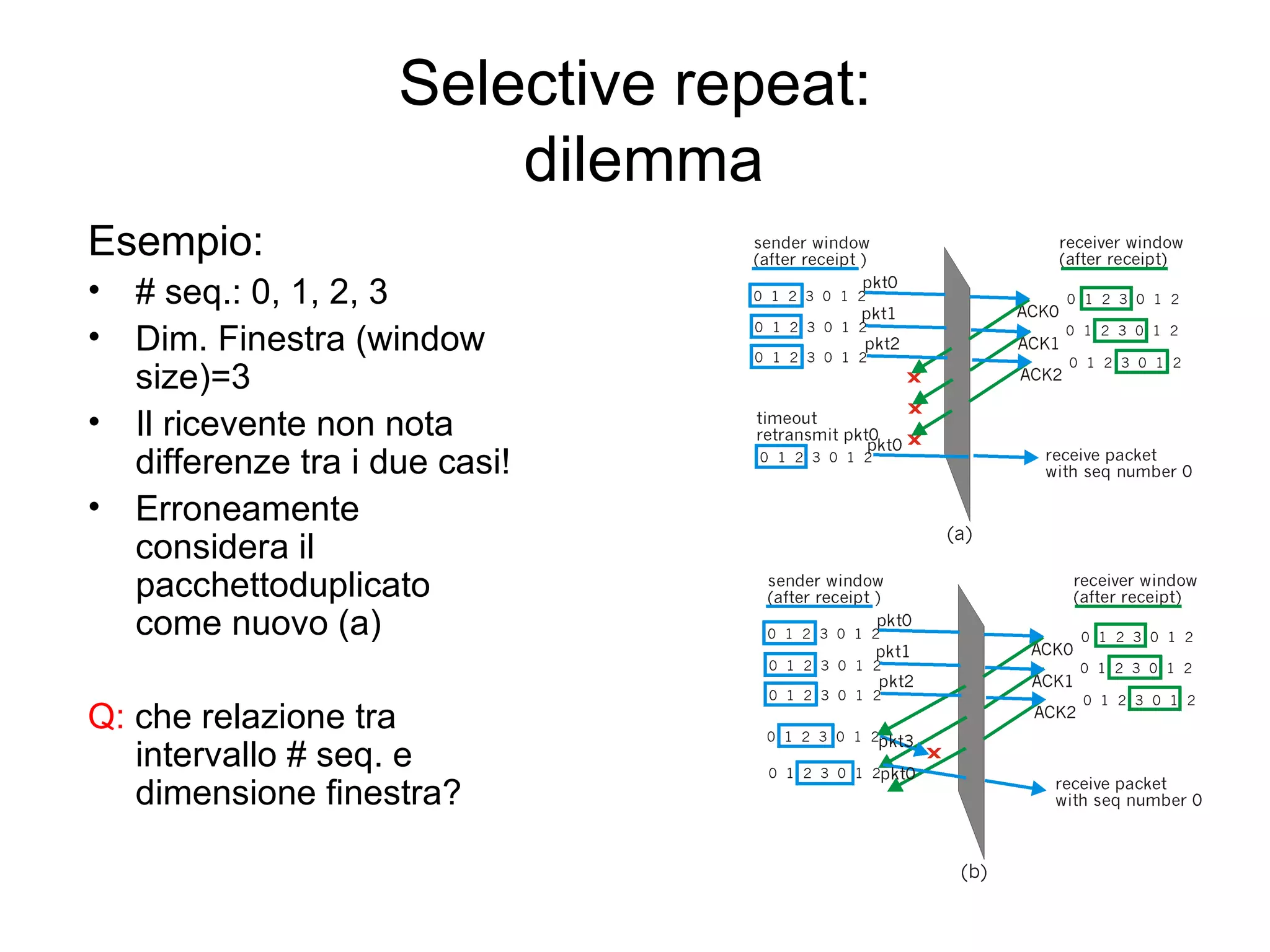Selective repeat:  dilemma Esempio:  # seq.: 0, 1, 2, 3 Dim. Finestra (window size)=3 Il ricevente non nota differenze tra i due casi! Erroneamente considera il pacchettoduplicato come nuovo (a) Q:  che relazione tra intervallo # seq. e dimensione finestra? 