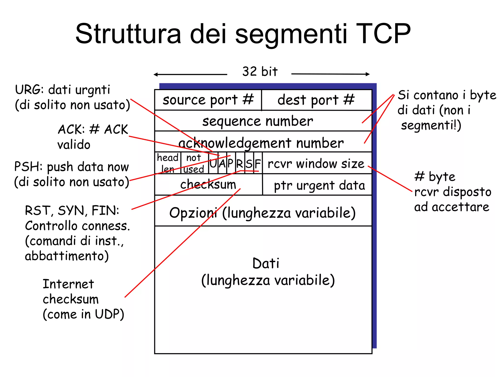 Struttura dei segmenti TCP URG: dati urgnti  (di solito non usato) ACK: # ACK valido PSH: push data now (di solito non usato) RST, SYN, FIN: Controllo conness. (comandi di inst.,  abbattimento) # byte  rcvr disposto ad accettare Si contano i byte  di dati (non i segmenti!) Internet checksum (come in UDP) source port # dest port # 32 bit Dati  (lunghezza variabile) sequence number acknowledgement number rcvr window size ptr urgent data checksum F S R P A U head len not used Opzioni (lunghezza variabile) 