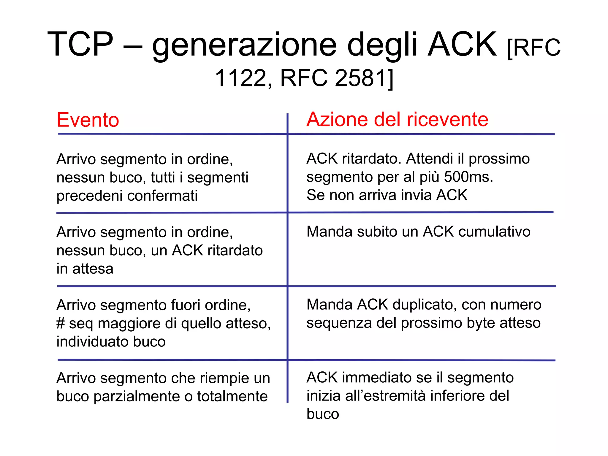 TCP – generazione degli ACK  [RFC 1122, RFC 2581] Evento Arrivo segmento in ordine,  nessun buco, tutti i segmenti  precedeni confermati Arrivo segmento in ordine,  nessun buco, un ACK ritardato in attesa Arrivo segmento fuori ordine, # seq maggiore di quello atteso, individuato buco Arrivo segmento che riempie un buco parzialmente o totalmente Azione del ricevente ACK ritardato. Attendi il prossimo  segmento per al più 500ms.  Se non arriva invia ACK Manda subito un ACK cumulativo Manda ACK duplicato, con numero sequenza del prossimo byte atteso ACK immediato se il segmento inizia all’estremità inferiore del buco 