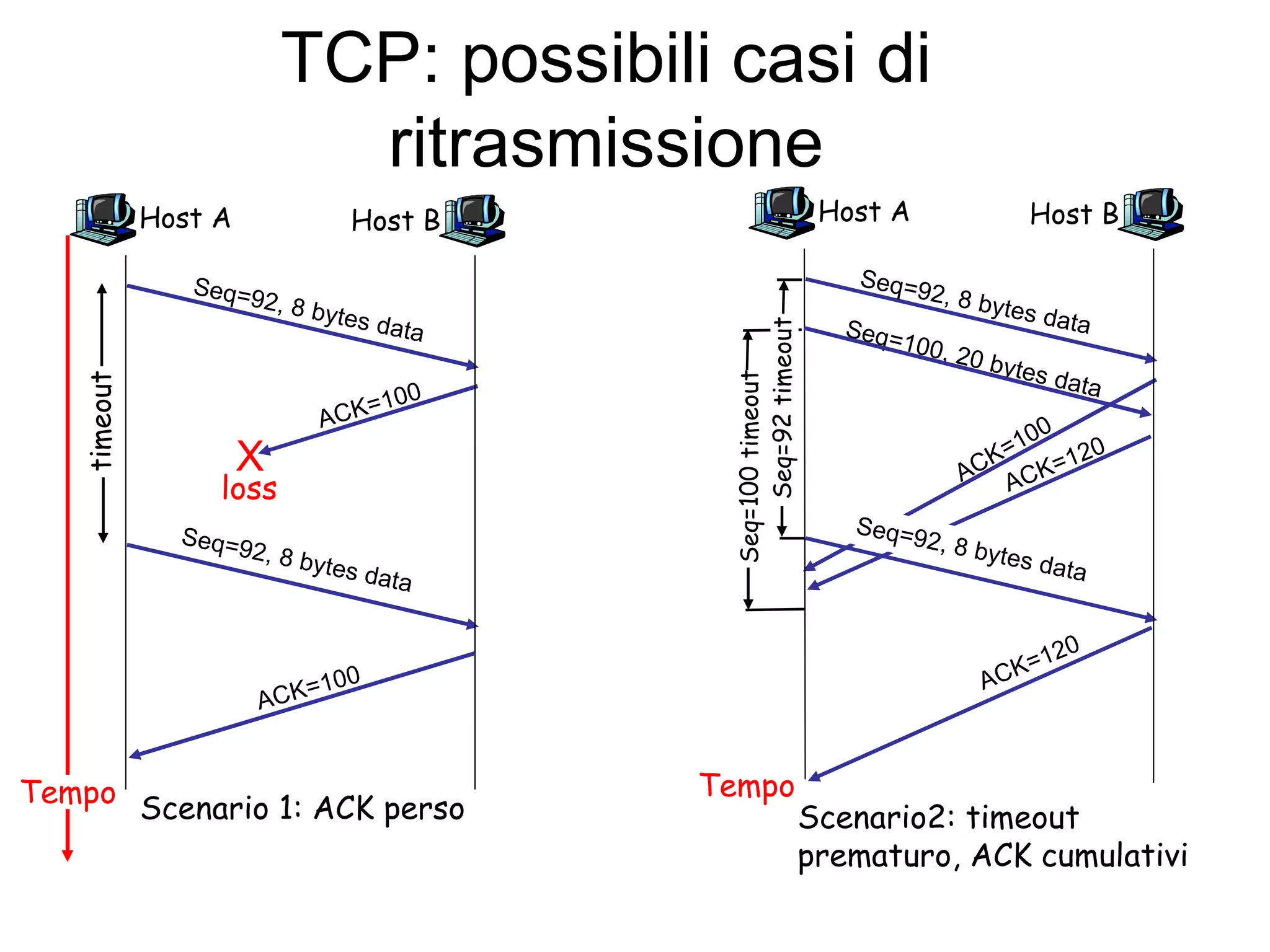 TCP: possibili casi di ritrasmissione Host A Seq=100, 20 bytes data ACK=100 Seq=92 timeout Scenario2: timeout  prematuro, ACK cumulativi Host B Seq=92, 8 bytes data ACK=120 Seq=92, 8 bytes data Seq=100 timeout ACK=120 Host A Seq=92, 8 bytes data ACK=100 loss timeout Tempo Scenario 1: ACK perso Host B X Seq=92, 8 bytes data ACK=100 Tempo 