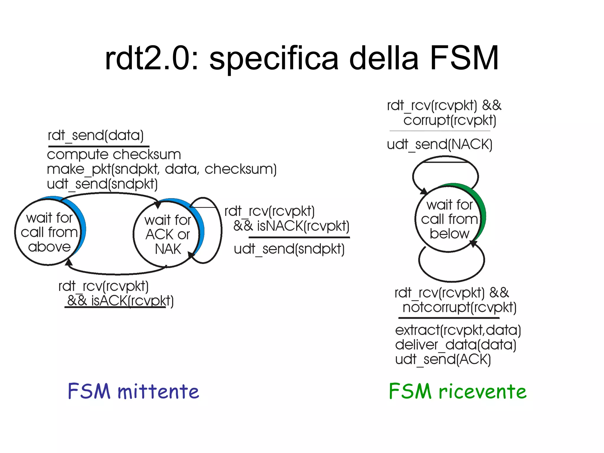 rdt2.0: specifica della FSM FSM mittente FSM ricevente 