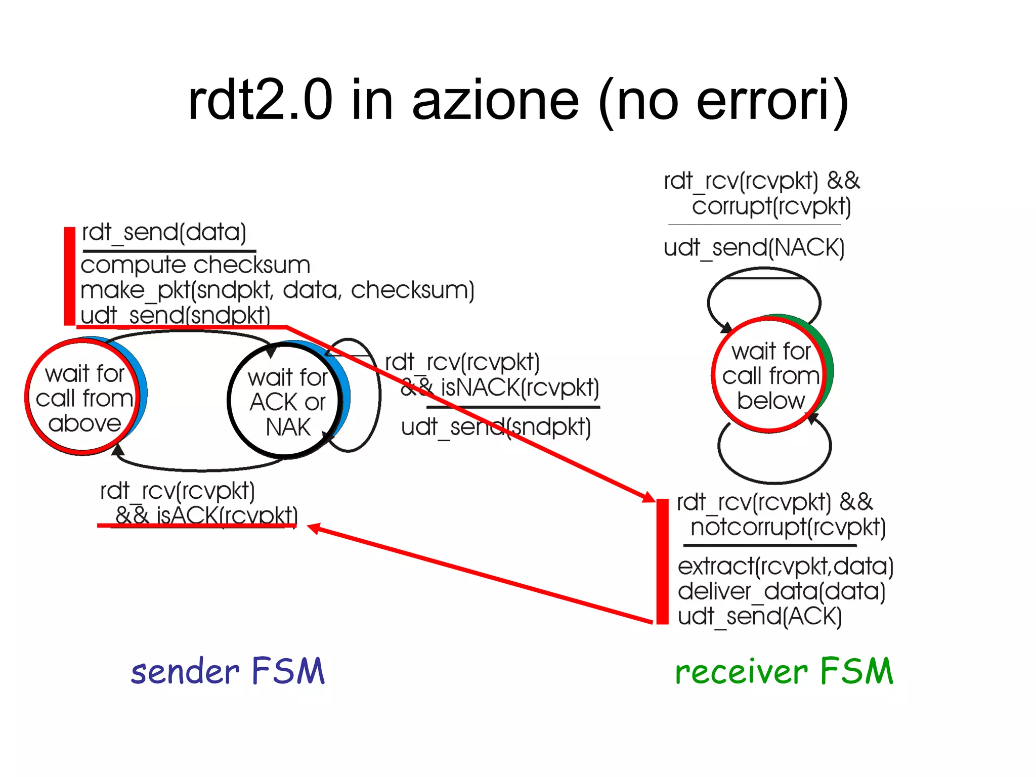 rdt2.0 in azione (no errori) sender FSM receiver FSM 