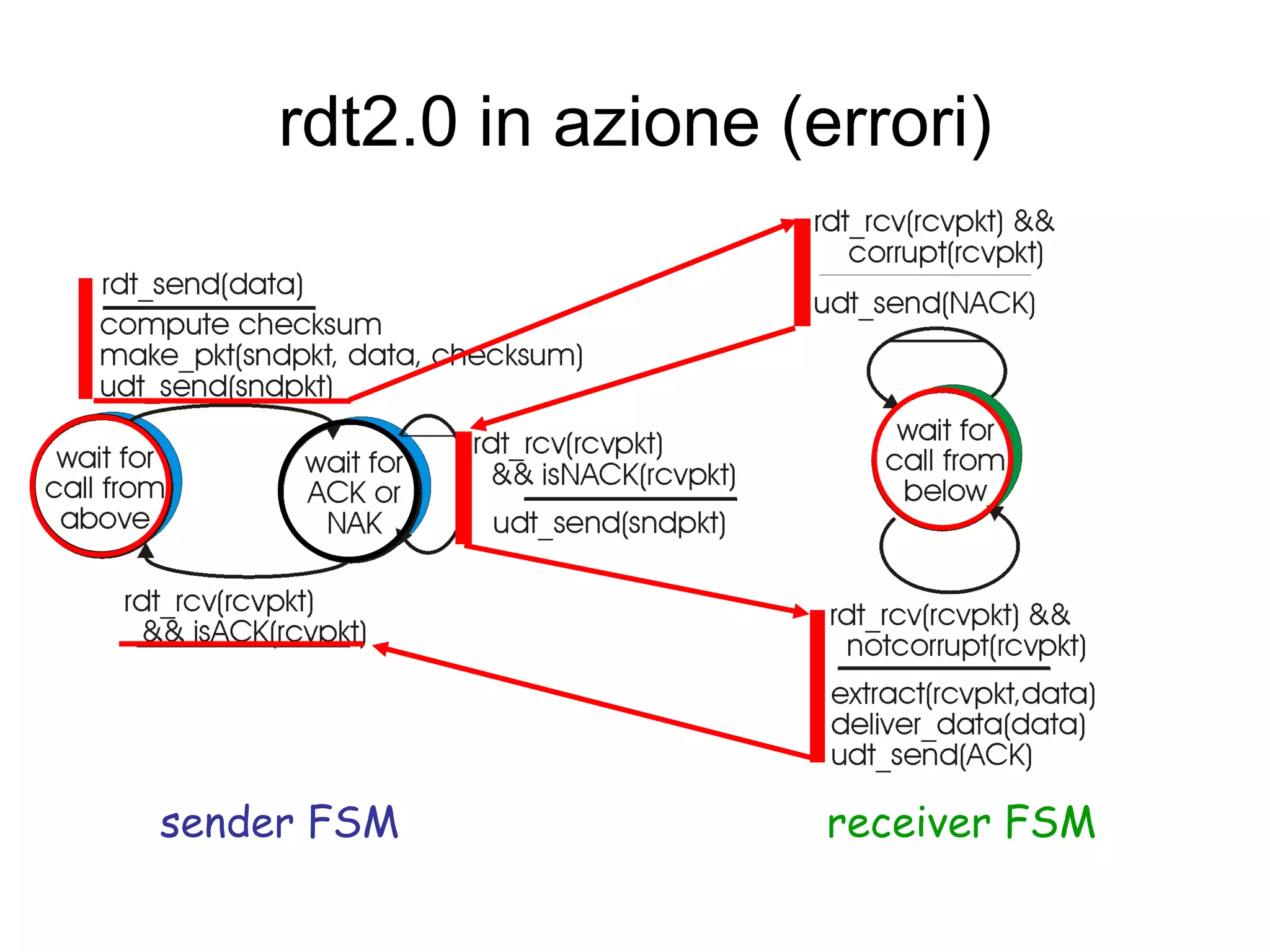 rdt2.0 in azione (errori) sender FSM receiver FSM 