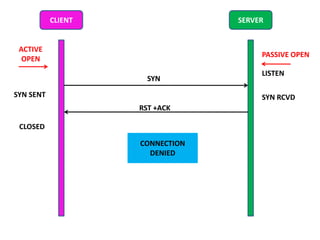 Transmission Control Protocol | PPT