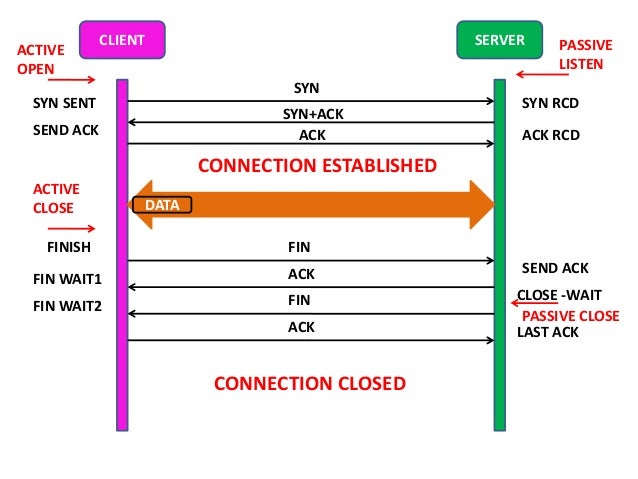 Transmission Control Protocol