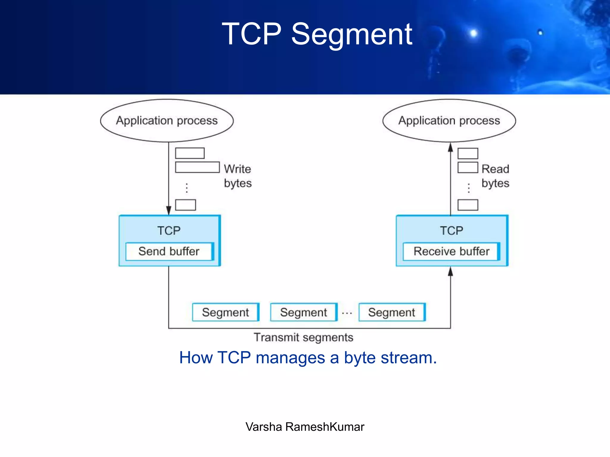 TCP Segment
How TCP manages a byte stream.
Varsha RameshKumar
 