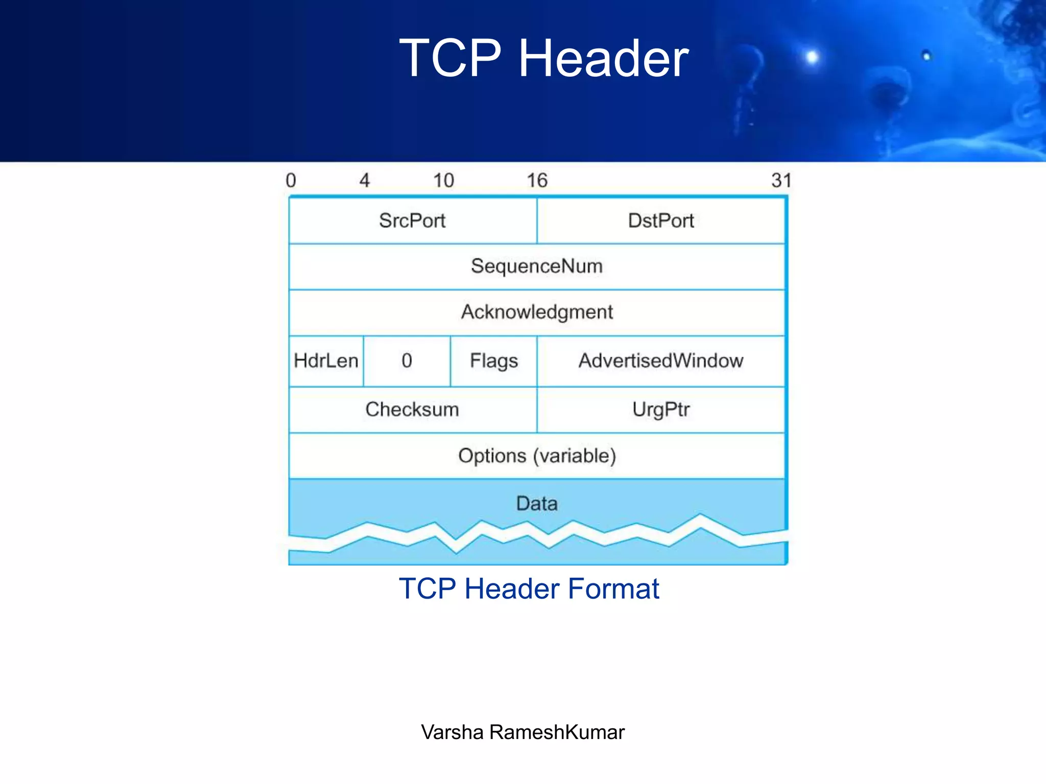 TCP Header
TCP Header Format
Varsha RameshKumar
 