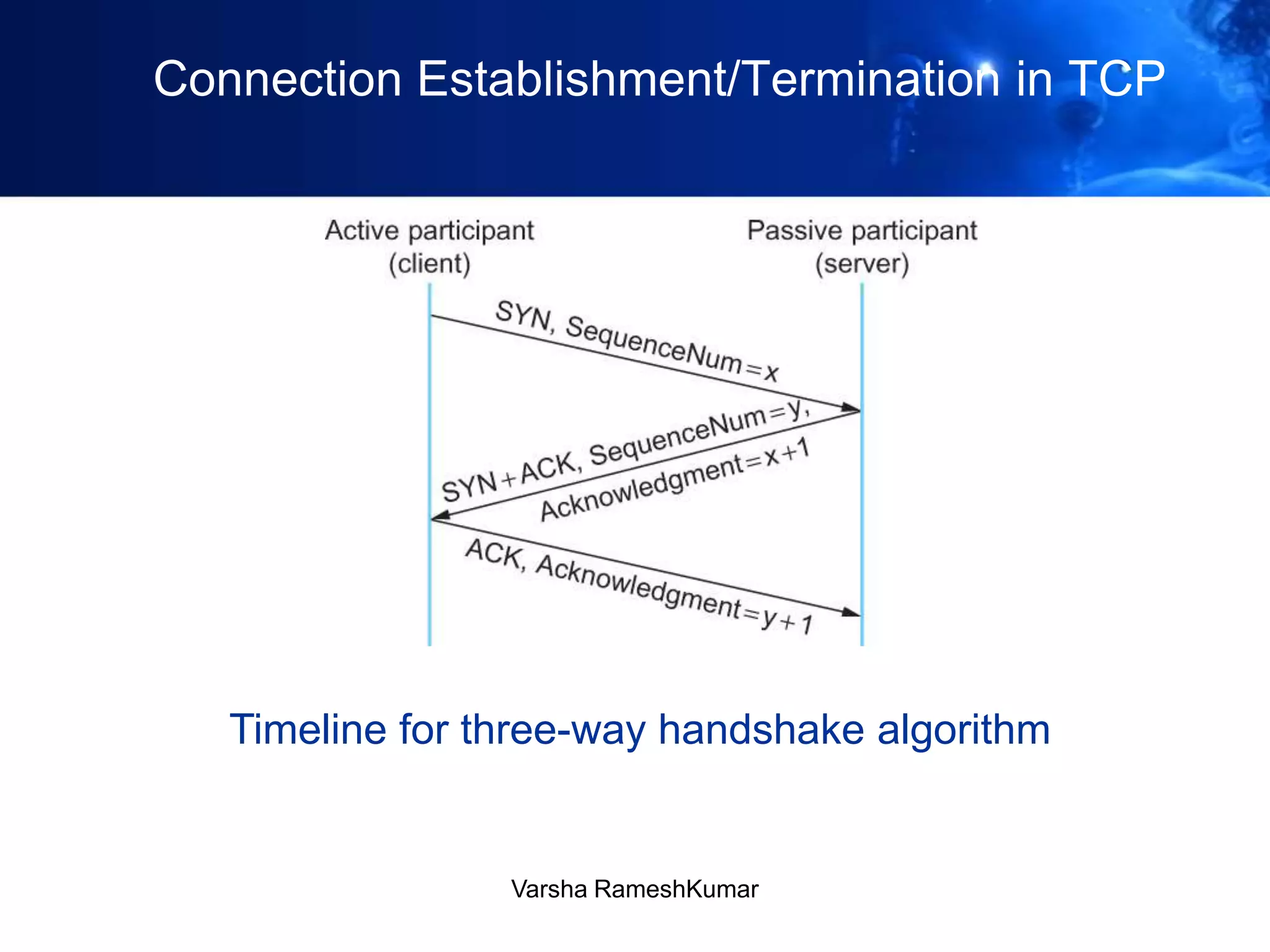Connection Establishment/Termination in TCP
Timeline for three-way handshake algorithm
Varsha RameshKumar
 