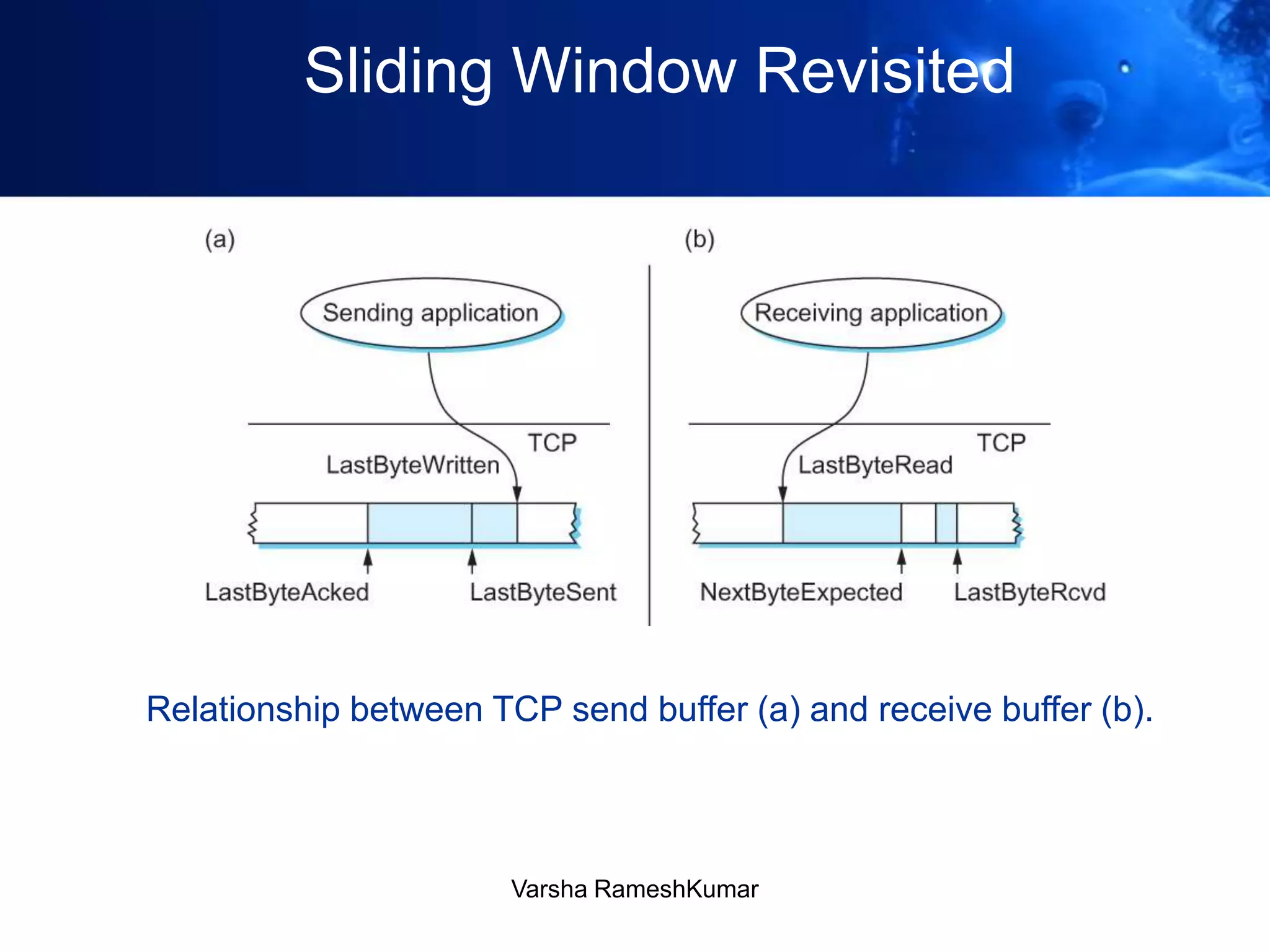 Sliding Window Revisited
Relationship between TCP send buffer (a) and receive buffer (b).
Varsha RameshKumar
 