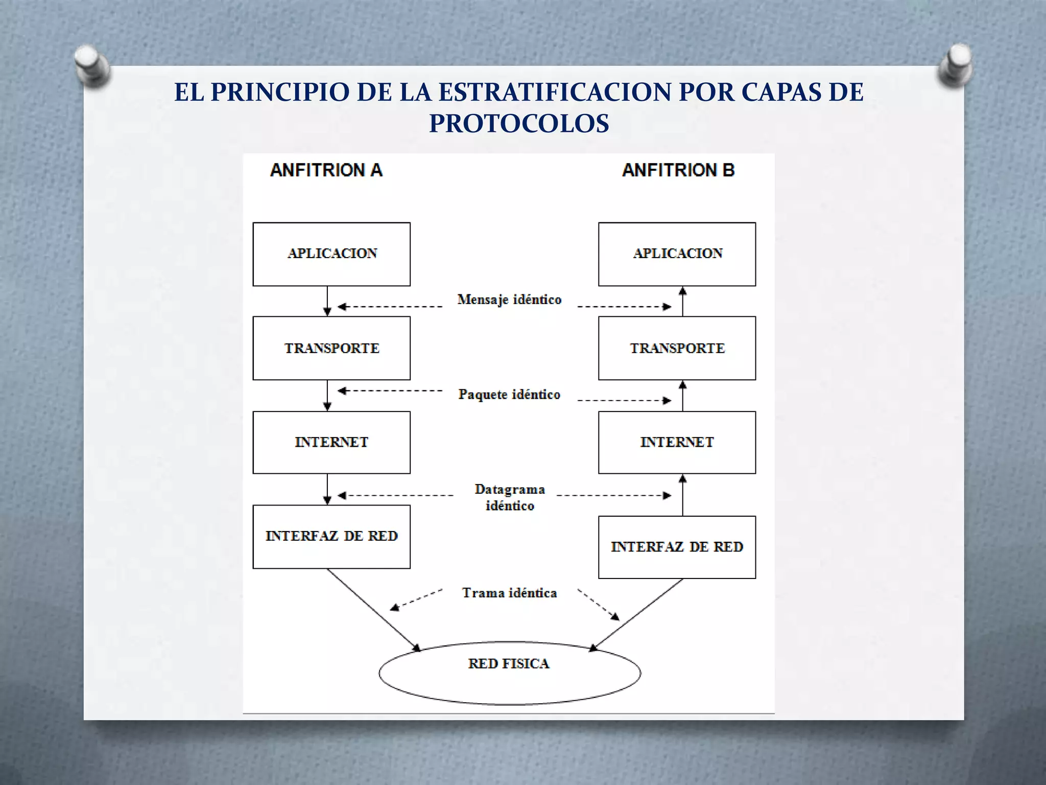 EL PRINCIPIO DE LA ESTRATIFICACION POR CAPAS DE
PROTOCOLOS
 