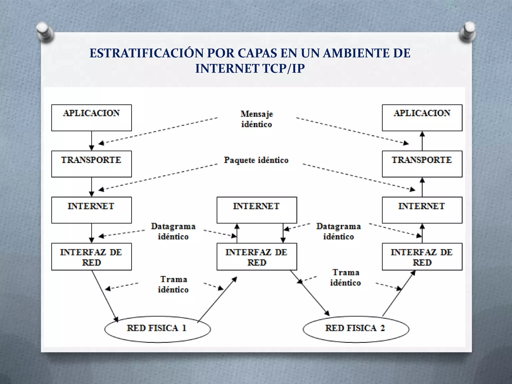 ESTRATIFICACIÓN POR CAPAS EN UN AMBIENTE DE
INTERNET TCP/IP
 