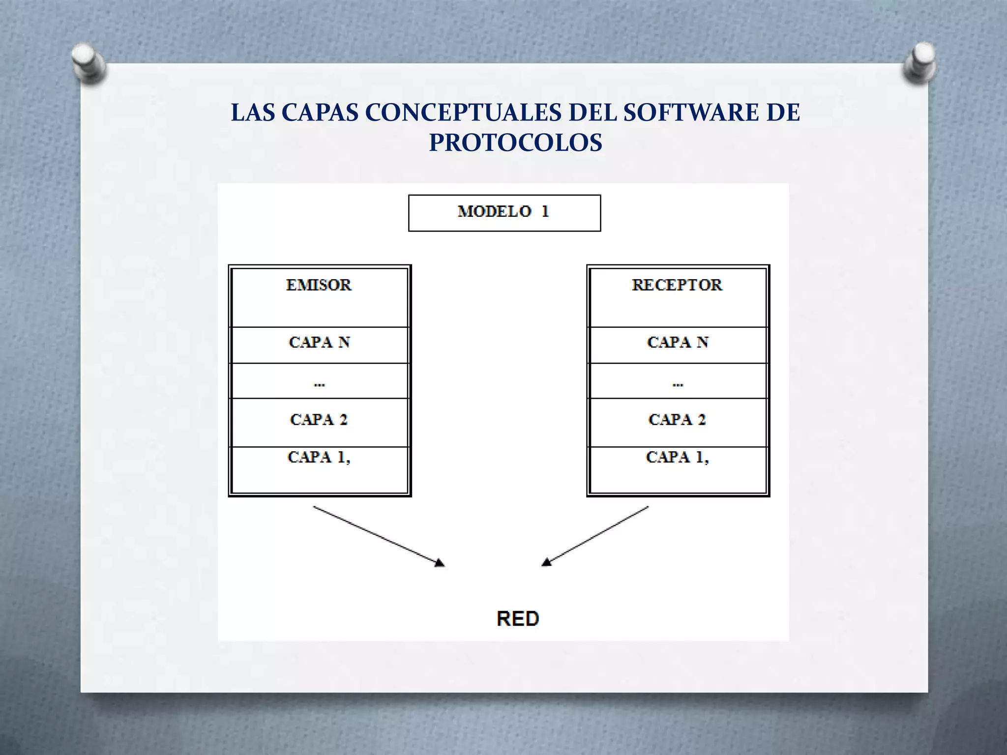 LAS CAPAS CONCEPTUALES DEL SOFTWARE DE
PROTOCOLOS
 