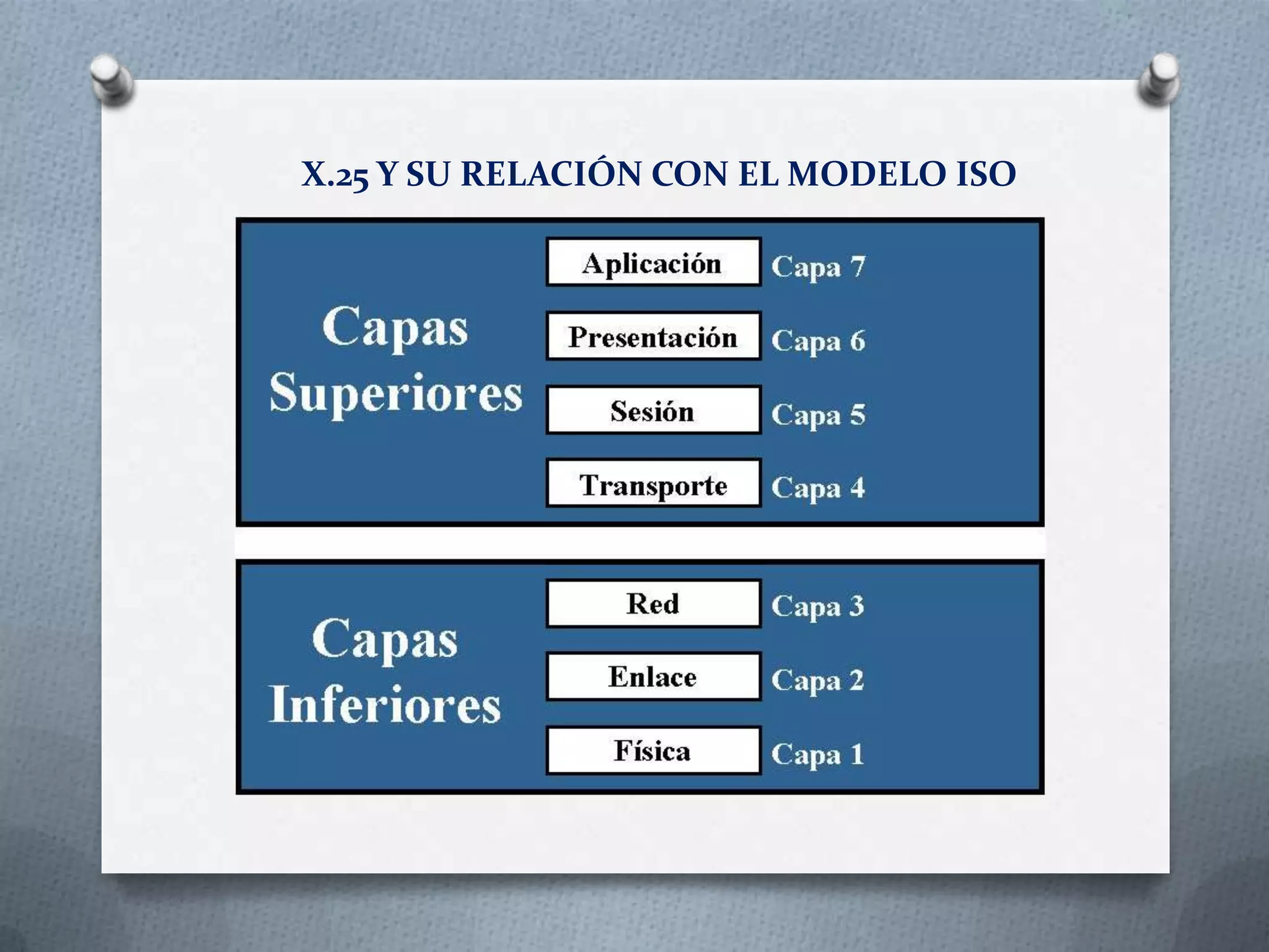 X.25 Y SU RELACIÓN CON EL MODELO ISO
 