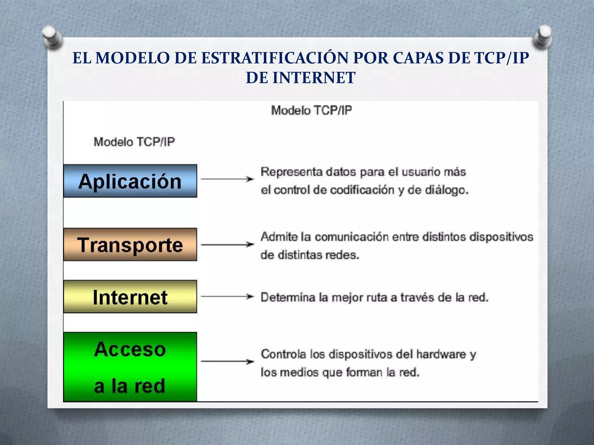 EL MODELO DE ESTRATIFICACIÓN POR CAPAS DE TCP/IP
DE INTERNET
 