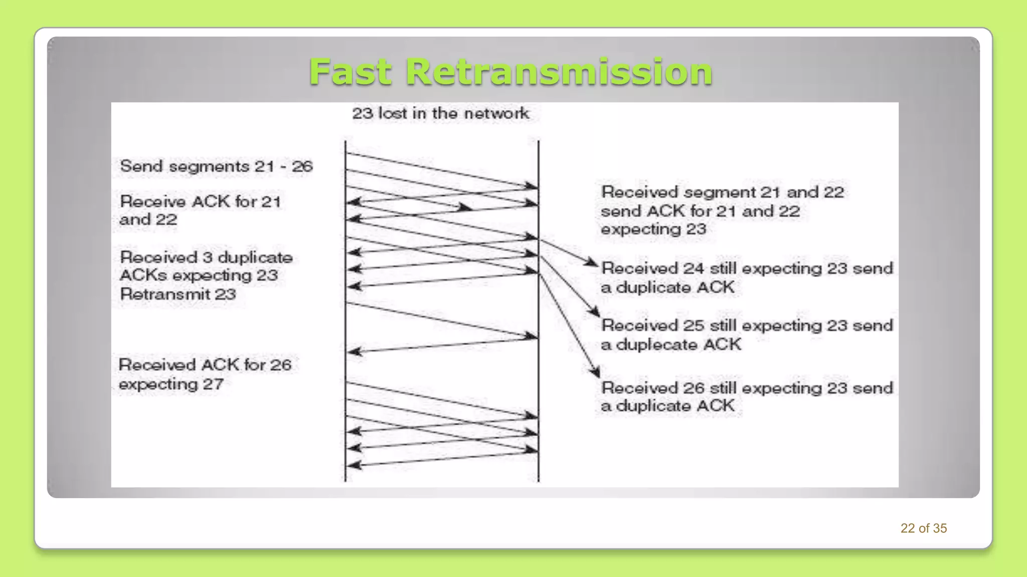 Transmission Control Protocol (TCP) | PPTX