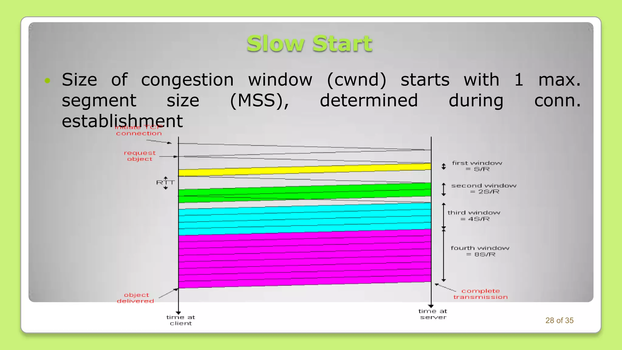 Slow Start


Size of congestion window (cwnd) starts with 1 max.
segment
size
(MSS),
determined
during
conn.
establishment

28 of 35

 
