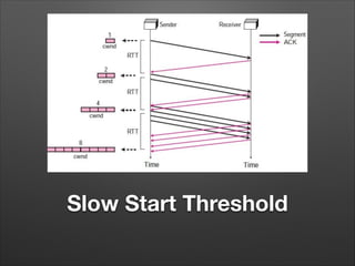 Slow Start Threshold
 