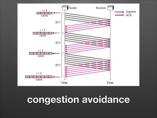 congestion avoidance
 