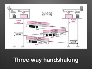 Three way handshaking
 