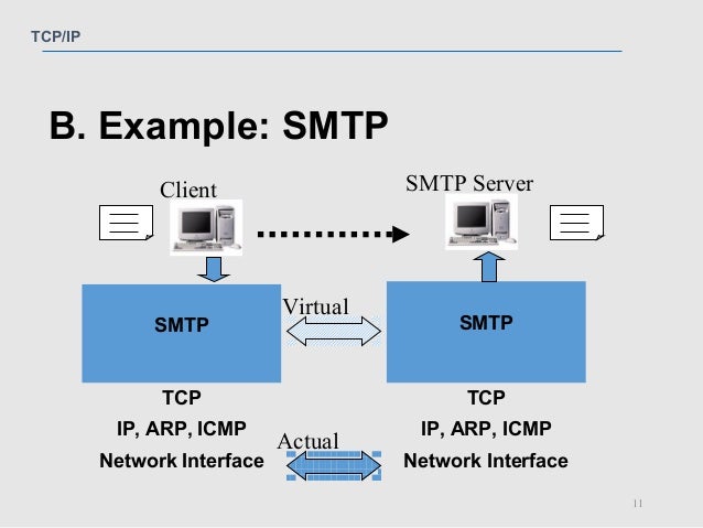 TCP/ IP