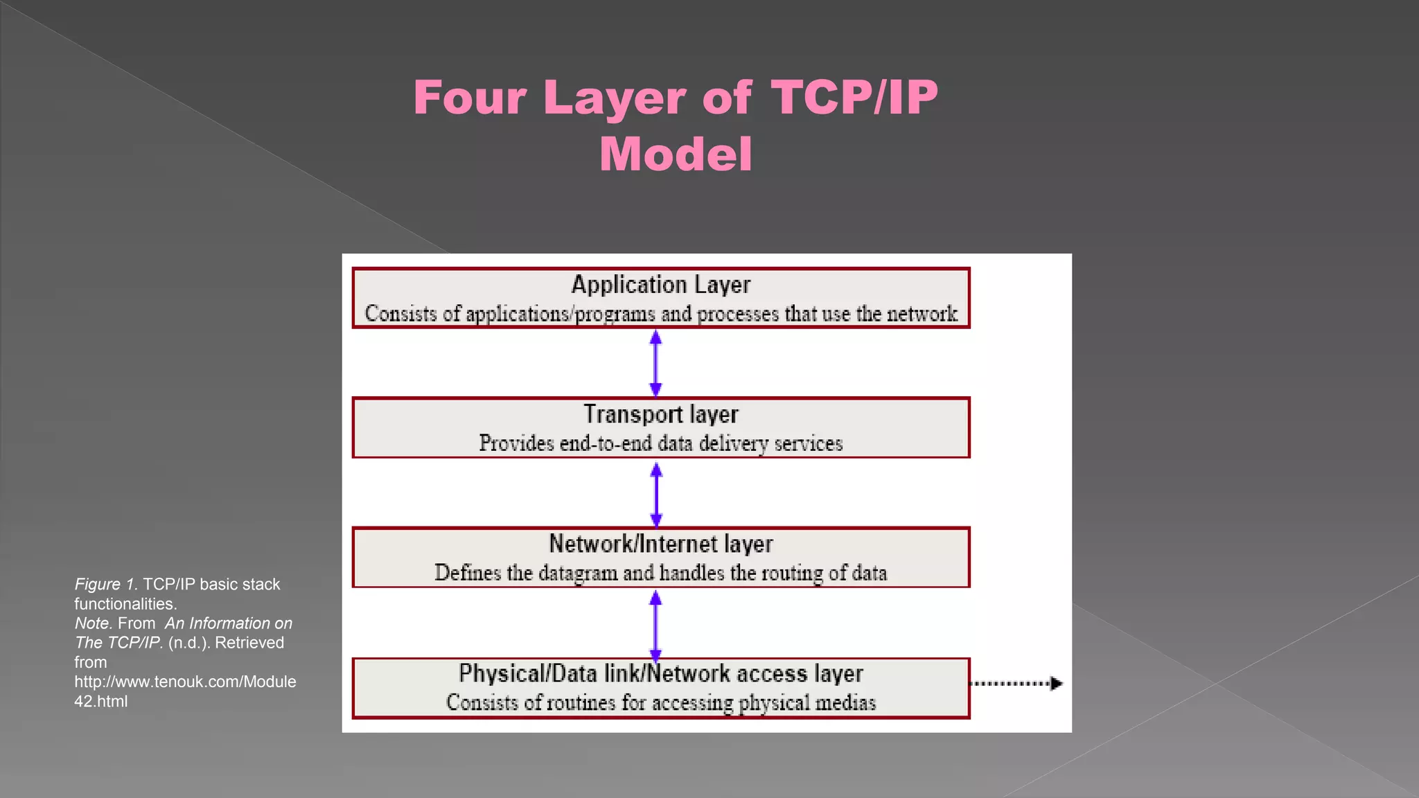 Four Layer of TCP/IP 
Model 
Figure 1. TCP/IP basic stack 
functionalities. 
Note. From An Information on 
The TCP/IP. (n.d.). Retrieved 
from 
http://www.tenouk.com/Module 
42.html 
 