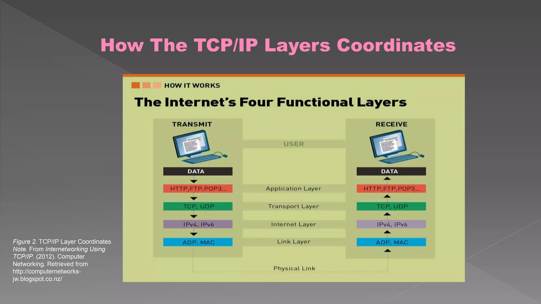 How The TCP/IP Layers Coordinates 
Figure 2. TCP/IP Layer Coordinates 
Note. From Internetworking Using 
TCP/IP. (2012). Computer 
Networking. Retrieved from 
http://computernetworks-jw. 
blogspot.co.nz/ 
 
