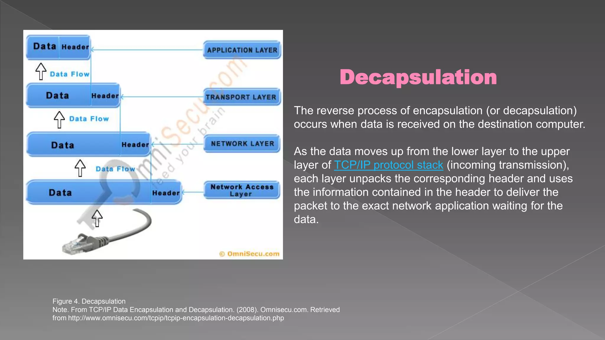 Decapsulation 
The reverse process of encapsulation (or decapsulation) 
occurs when data is received on the destination computer. 
As the data moves up from the lower layer to the upper 
layer of TCP/IP protocol stack (incoming transmission), 
each layer unpacks the corresponding header and uses 
the information contained in the header to deliver the 
packet to the exact network application waiting for the 
data. 
Figure 4. Decapsulation 
Note. From TCP/IP Data Encapsulation and Decapsulation. (2008). Omnisecu.com. Retrieved 
from http://www.omnisecu.com/tcpip/tcpip-encapsulation-decapsulation.php 
 