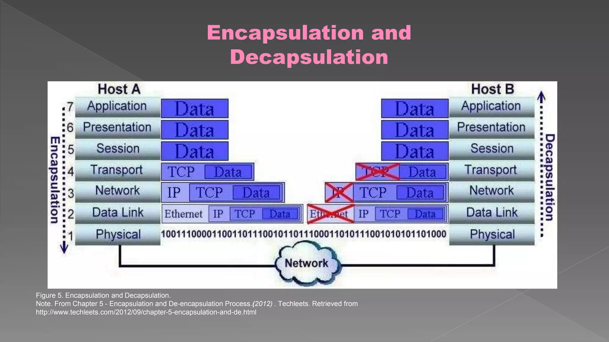 Encapsulation and 
Decapsulation 
Figure 5. Encapsulation and Decapsulation. 
Note. From Chapter 5 - Encapsulation and De-encapsulation Process.(2012) . Techleets. Retrieved from 
http://www.techleets.com/2012/09/chapter-5-encapsulation-and-de.html 
 