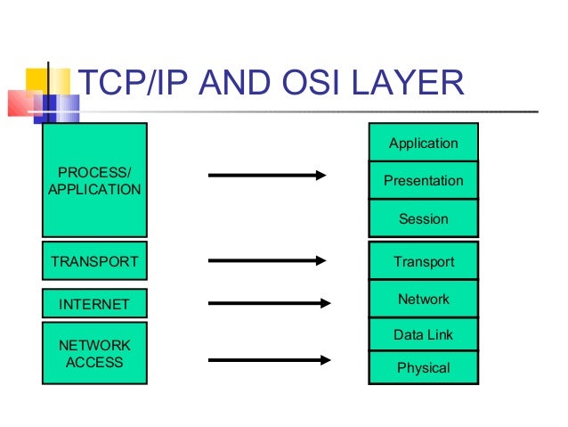 TCP IP