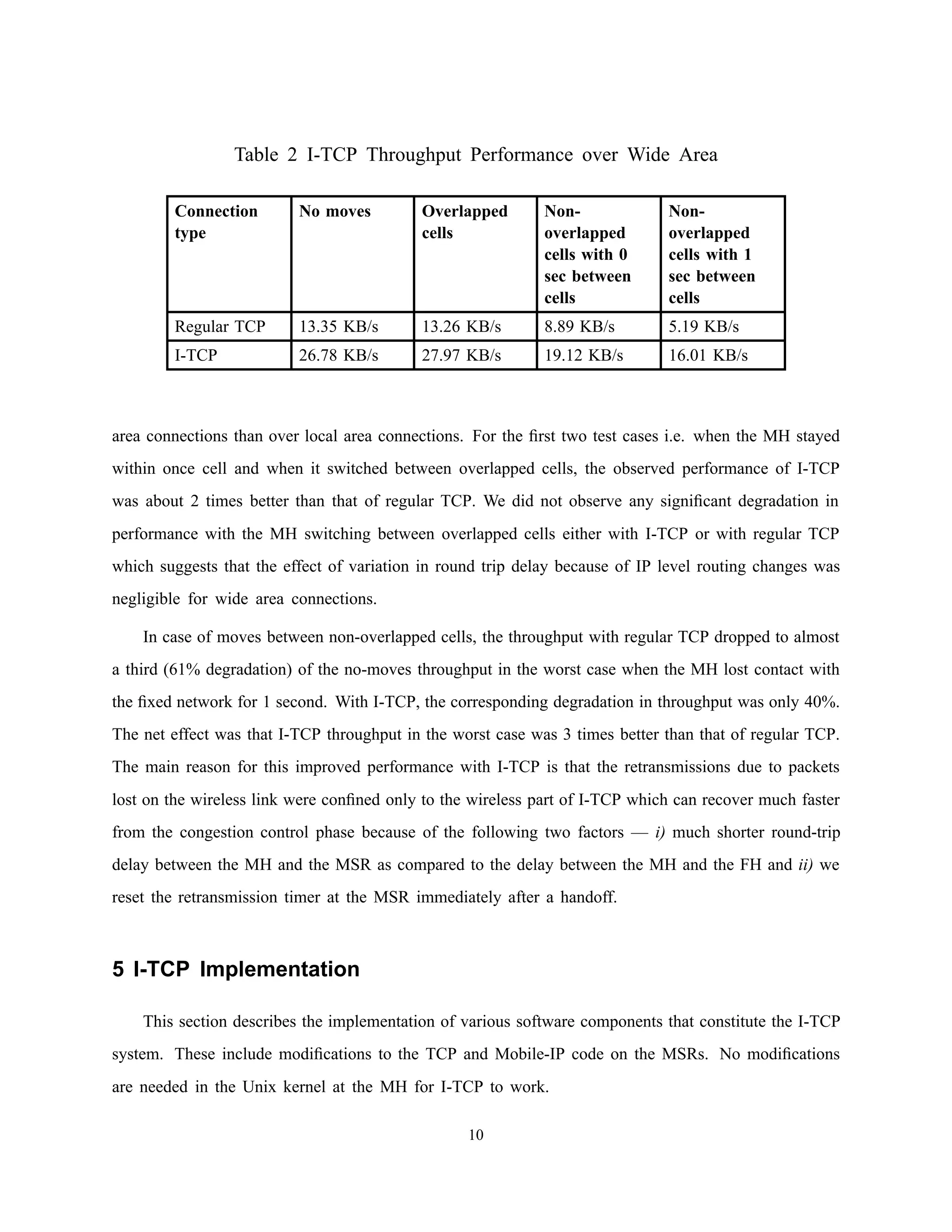 Table 2 I-TCP Throughput Performance over Wide Area
  ¡ ¢ £ ¤
¥
Connection
type ¦
No moves § Overlapped
cells ¨
Non-
overlapped
cells with 0
sec between
cells ©
Non-
overlapped
cells with 1
sec between
cells 
    

Regular TCP  13.35 KB/s  13.26 KB/s  8.89 KB/s 5.19 KB/s !
 # $ % 
'
I-TCP ( 26.78 KB/s ) 27.97 KB/s 0 19.12 KB/s 1 16.01 KB/s 2
3 4 5 6 7
area connections than over local area connections. For the ﬁrst two test cases i.e. when the MH stayed
within once cell and when it switched between overlapped cells, the observed performance of I-TCP
was about 2 times better than that of regular TCP. We did not observe any signiﬁcant degradation in
performance with the MH switching between overlapped cells either with I-TCP or with regular TCP
which suggests that the effect of variation in round trip delay because of IP level routing changes was
negligible for wide area connections.
In case of moves between non-overlapped cells, the throughput with regular TCP dropped to almost
a third (61% degradation) of the no-moves throughput in the worst case when the MH lost contact with
the ﬁxed network for 1 second. With I-TCP, the corresponding degradation in throughput was only 40%.
The net effect was that I-TCP throughput in the worst case was 3 times better than that of regular TCP.
The main reason for this improved performance with I-TCP is that the retransmissions due to packets
lost on the wireless link were conﬁned only to the wireless part of I-TCP which can recover much faster
from the congestion control phase because of the following two factors — i) much shorter round-trip
delay between the MH and the MSR as compared to the delay between the MH and the FH and ii) we
reset the retransmission timer at the MSR immediately after a handoff.
5 I-TCP Implementation
This section describes the implementation of various software components that constitute the I-TCP
system. These include modiﬁcations to the TCP and Mobile-IP code on the MSRs. No modiﬁcations
are needed in the Unix kernel at the MH for I-TCP to work.
10
 