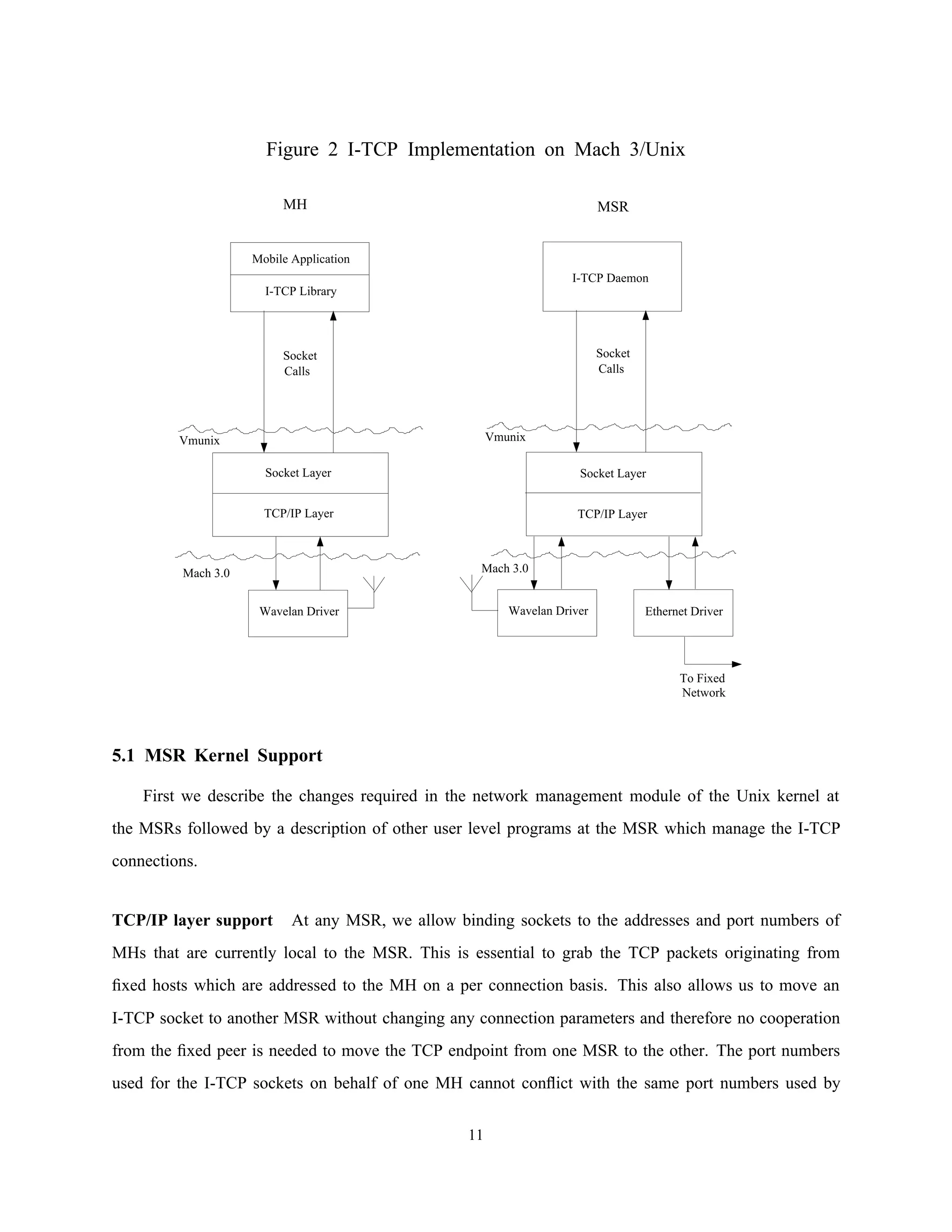 Figure 2 I-TCP Implementation on Mach 3/Unix
MH
Mobile Application
I-TCP Library
Socket Layer
TCP/IP Layer
Wavelan Driver
Vmunix
Mach 3.0
Socket
Calls
MSR
I-TCP Daemon
Socket Layer
TCP/IP Layer
Wavelan Driver Ethernet Driver
Vmunix
Mach 3.0
To Fixed
Network
Socket
Calls
5.1 MSR Kernel Support
First we describe the changes required in the network management module of the Unix kernel at
the MSRs followed by a description of other user level programs at the MSR which manage the I-TCP
connections.
TCP/IP layer support At any MSR, we allow binding sockets to the addresses and port numbers of
MHs that are currently local to the MSR. This is essential to grab the TCP packets originating from
ﬁxed hosts which are addressed to the MH on a per connection basis. This also allows us to move an
I-TCP socket to another MSR without changing any connection parameters and therefore no cooperation
from the ﬁxed peer is needed to move the TCP endpoint from one MSR to the other. The port numbers
used for the I-TCP sockets on behalf of one MH cannot conﬂict with the same port numbers used by
11
 
