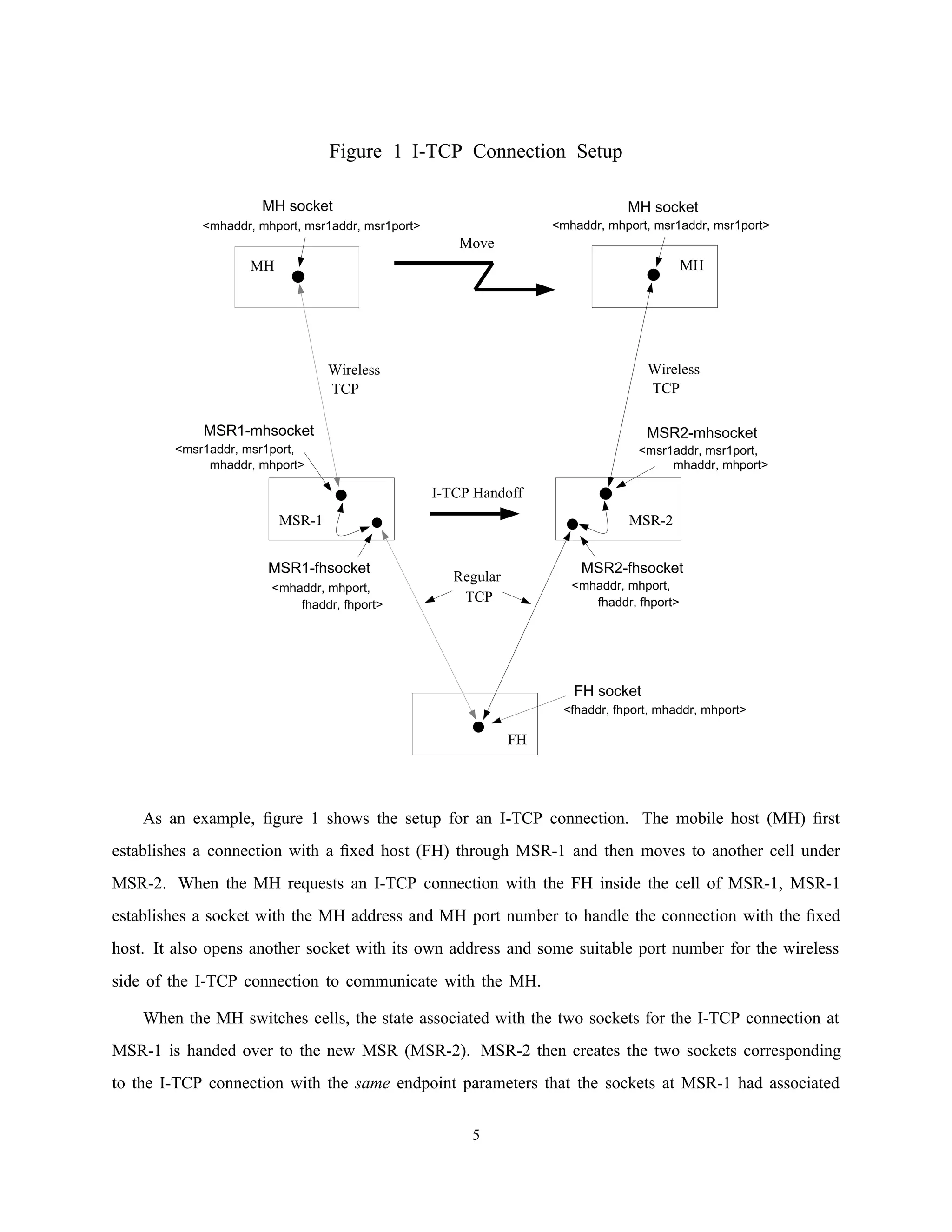 Figure 1 I-TCP Connection Setup
MH
FH
MH
MSR-1 MSR-2
I-TCP Handoff
Move
Wireless
TCP
Regular
TCP
Wireless
TCP
MH socketMH socket
MSR2-mhsocket
MSR2-fhsocketMSR1-fhsocket
MSR1-mhsocket
<msr1addr, msr1port,
mhaddr, mhport>
<msr1addr, msr1port,
mhaddr, mhport>
<mhaddr, mhport,
fhaddr, fhport>
<mhaddr, mhport,
fhaddr, fhport>
<mhaddr, mhport, msr1addr, msr1port> <mhaddr, mhport, msr1addr, msr1port>
FH socket
<fhaddr, fhport, mhaddr, mhport>
As an example, ﬁgure 1 shows the setup for an I-TCP connection. The mobile host (MH) ﬁrst
establishes a connection with a ﬁxed host (FH) through MSR-1 and then moves to another cell under
MSR-2. When the MH requests an I-TCP connection with the FH inside the cell of MSR-1, MSR-1
establishes a socket with the MH address and MH port number to handle the connection with the ﬁxed
host. It also opens another socket with its own address and some suitable port number for the wireless
side of the I-TCP connection to communicate with the MH.
When the MH switches cells, the state associated with the two sockets for the I-TCP connection at
MSR-1 is handed over to the new MSR (MSR-2). MSR-2 then creates the two sockets corresponding
to the I-TCP connection with the same endpoint parameters that the sockets at MSR-1 had associated
5
 