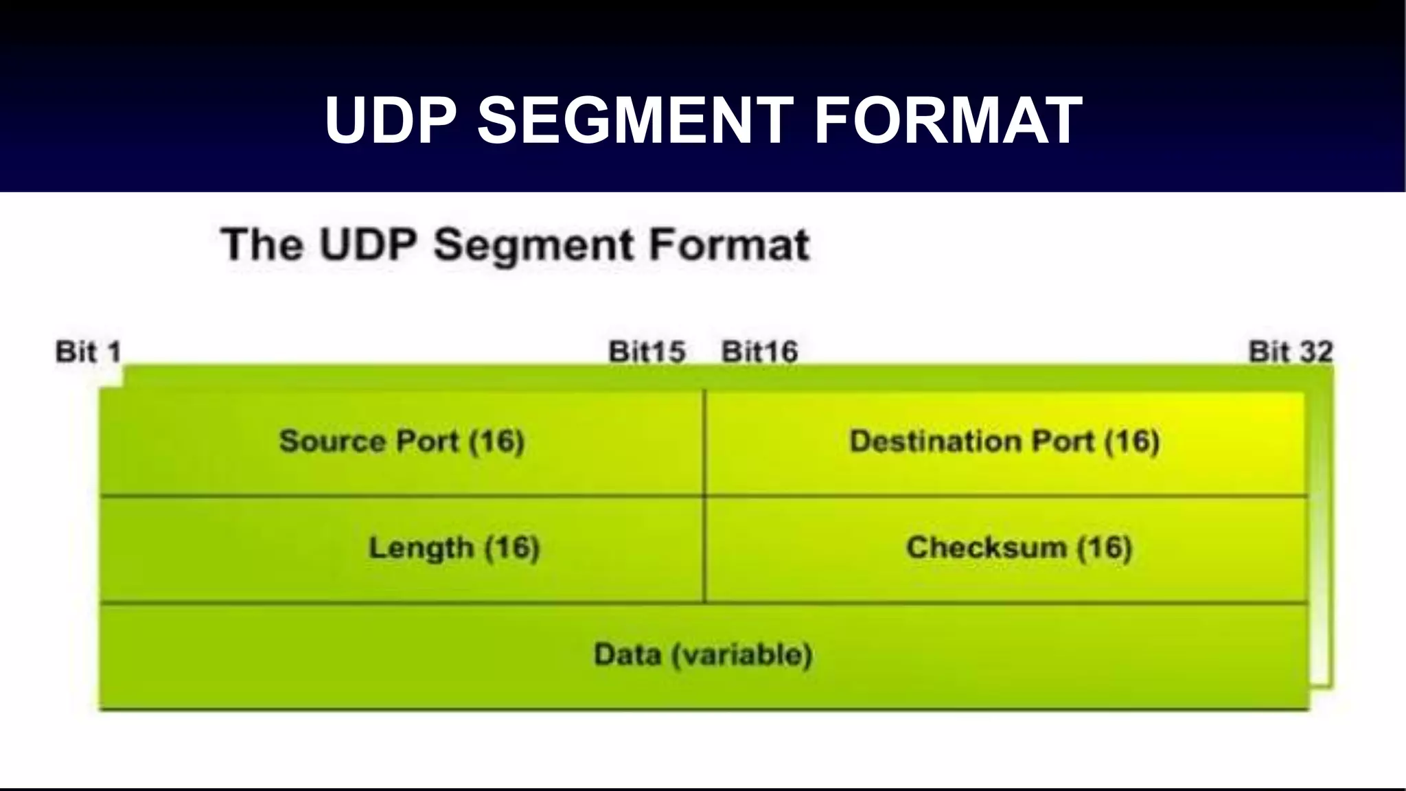 UDP SEGMENT FORMAT
 