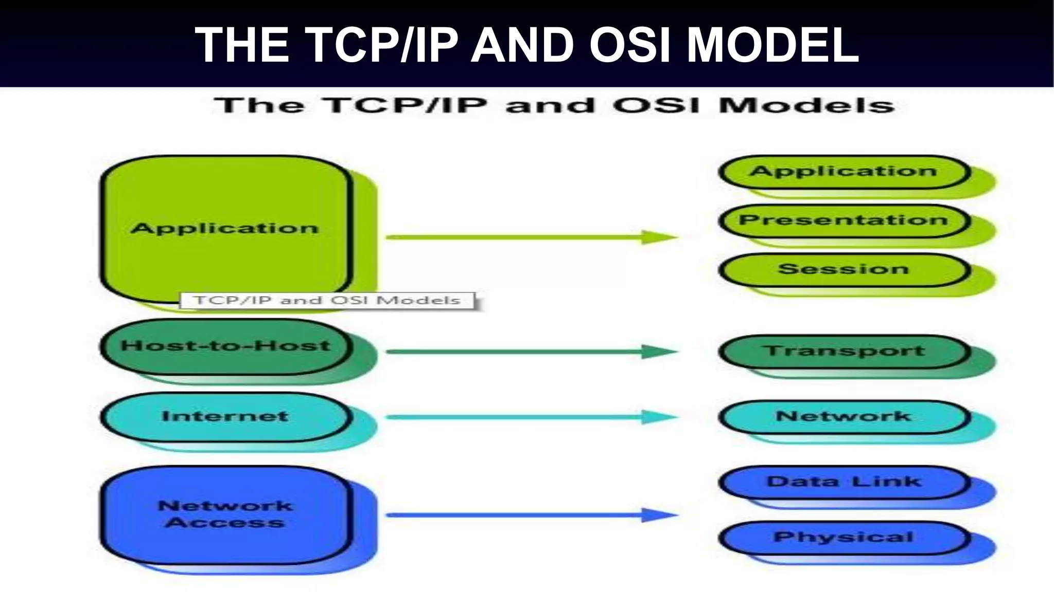 THE TCP/IP AND OSI MODEL
 
