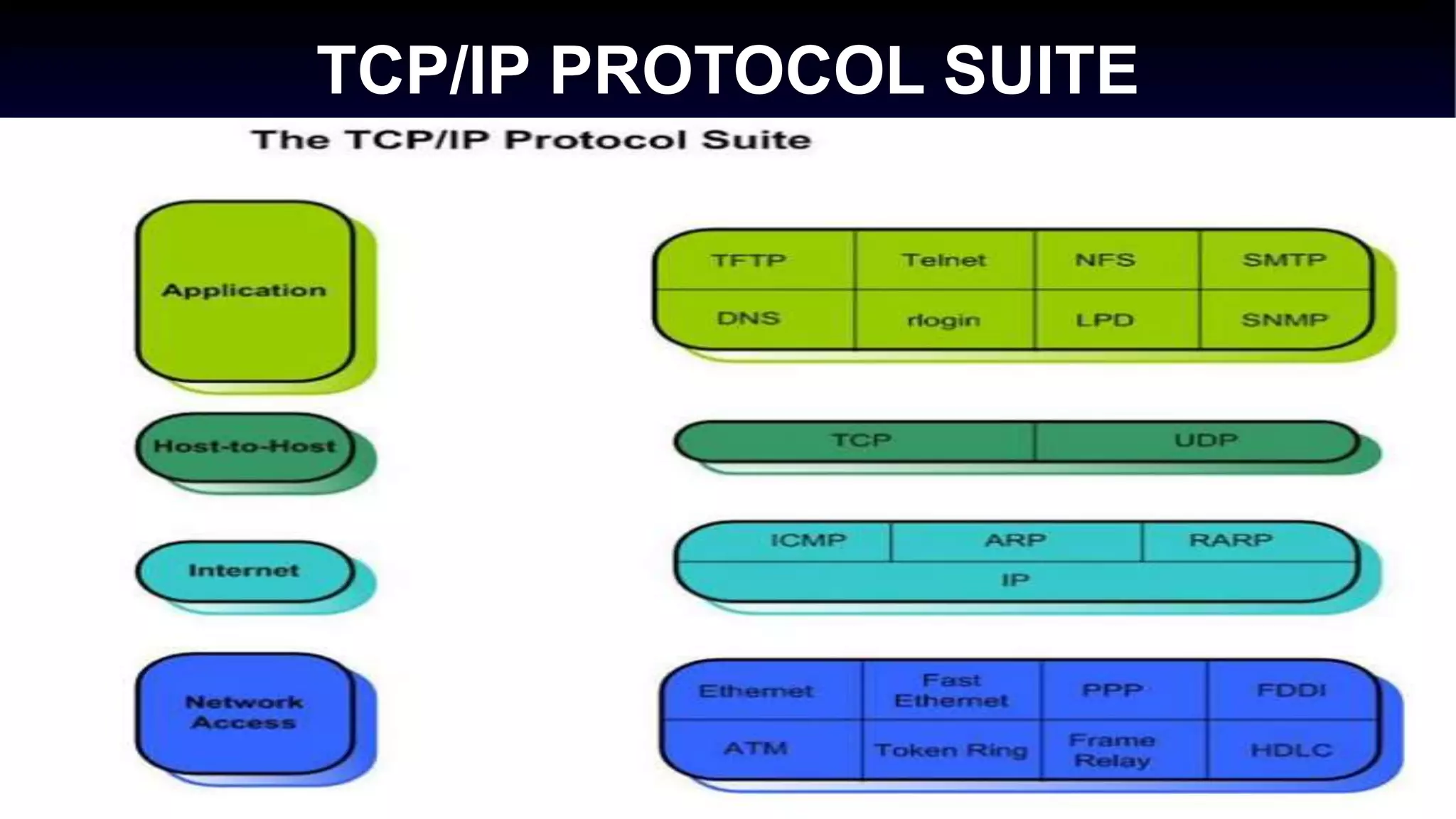 TCP/IP PROTOCOL SUITE
 