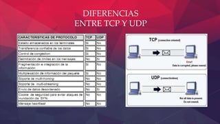 DIFERENCIAS
ENTRE TCP Y UDP
 