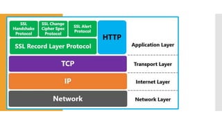 โปรโตคอล TCP/IP Transmission Control Protocol/Internet Protocol | PPT
