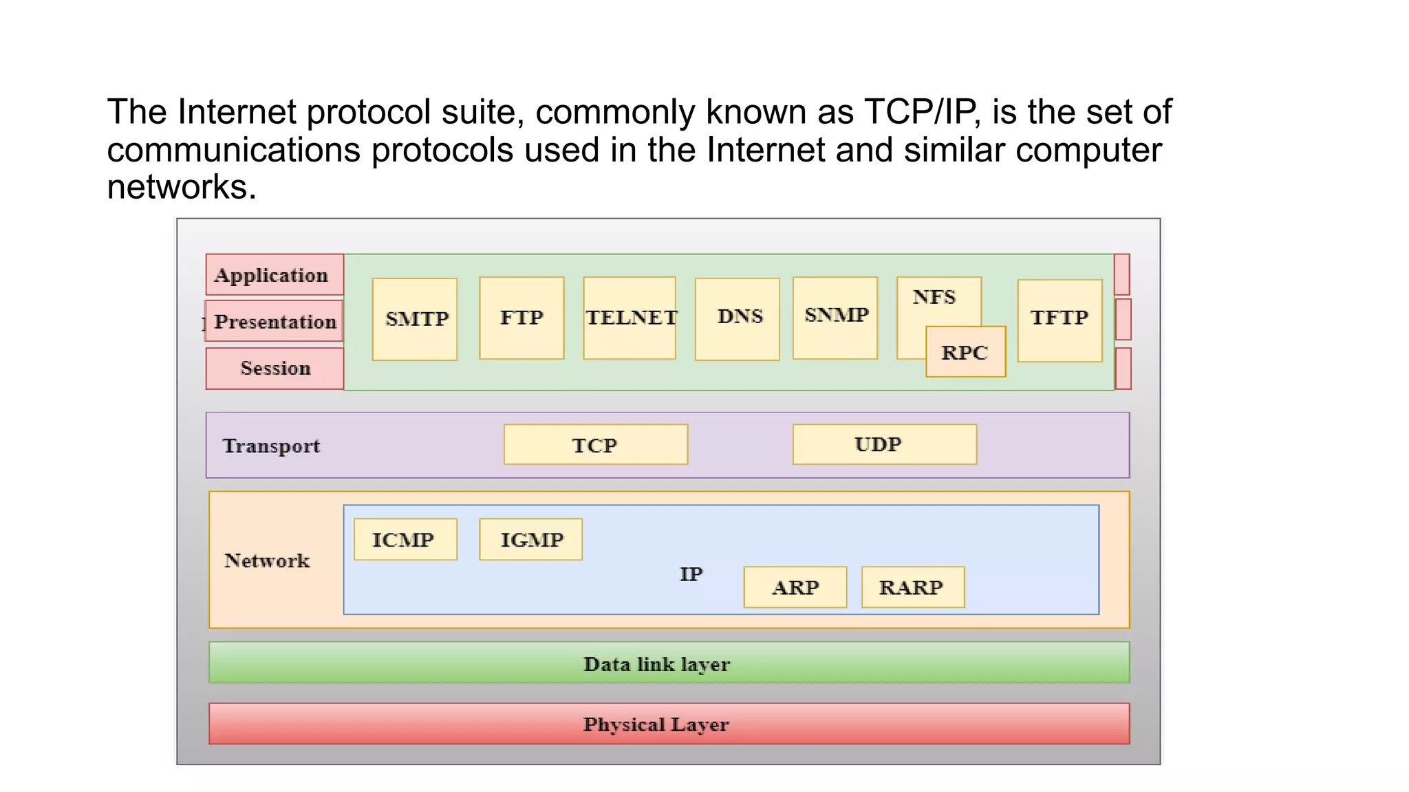 Tcp/Ip Model | PPT