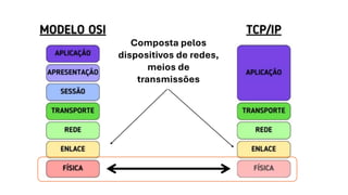 Composta pelos
dispositivos de redes,
meios de
transmissões
 
