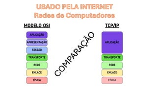 USADO PELA INTERNET
Redes de Computadores
 